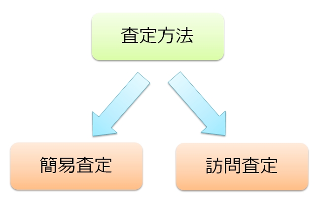 査定方法について