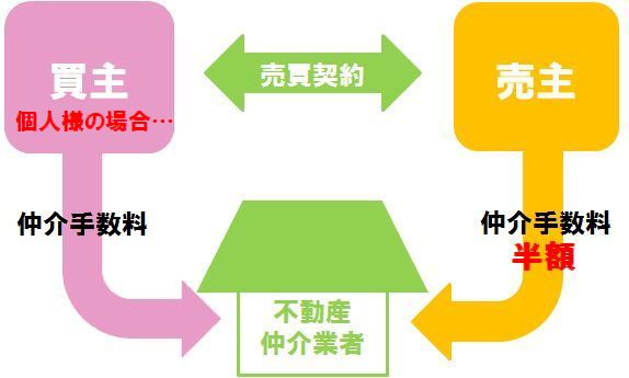 エフアールでは仲介手数料が安く抑えられます