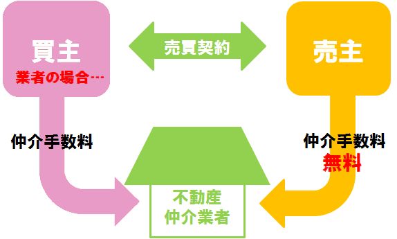 エフアールでは仲介手数料が安く抑えられます。